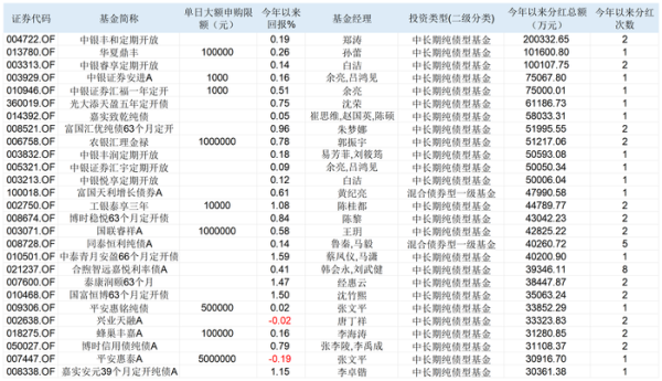 正规股票配资门户 降息之后，债基打出限购和分红“组合拳”，还能“收蛋”吗？